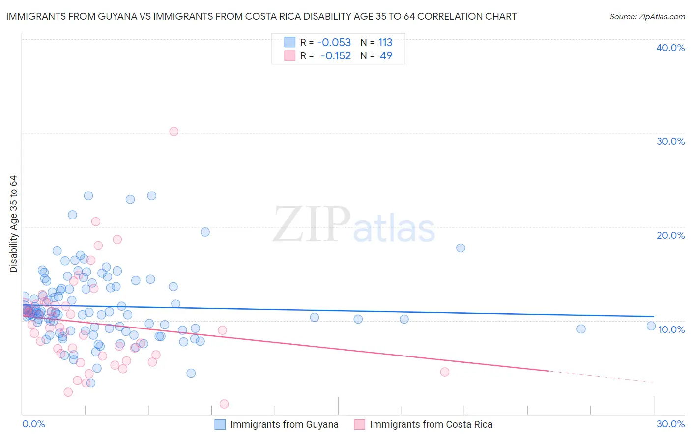 Immigrants from Guyana vs Immigrants from Costa Rica Disability Age 35 to 64