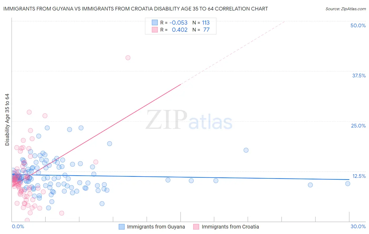 Immigrants from Guyana vs Immigrants from Croatia Disability Age 35 to 64
