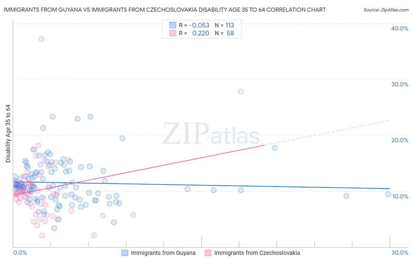 Immigrants from Guyana vs Immigrants from Czechoslovakia Disability Age 35 to 64