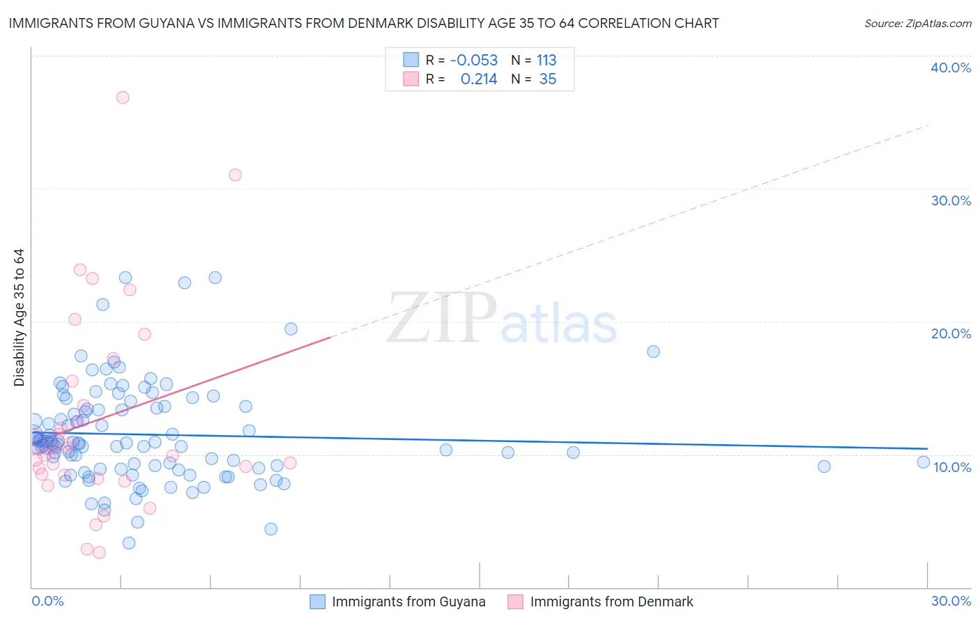 Immigrants from Guyana vs Immigrants from Denmark Disability Age 35 to 64