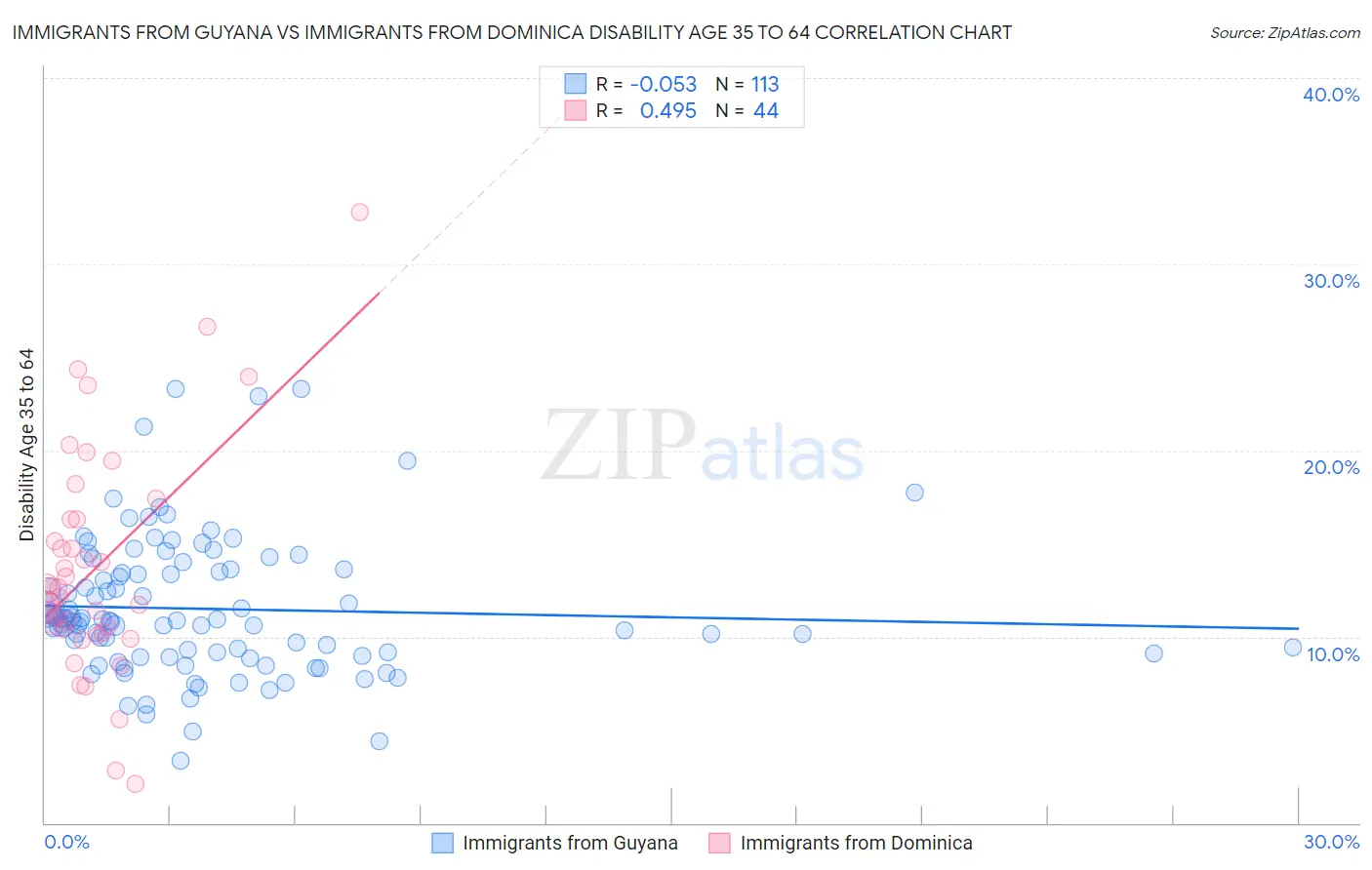 Immigrants from Guyana vs Immigrants from Dominica Disability Age 35 to 64