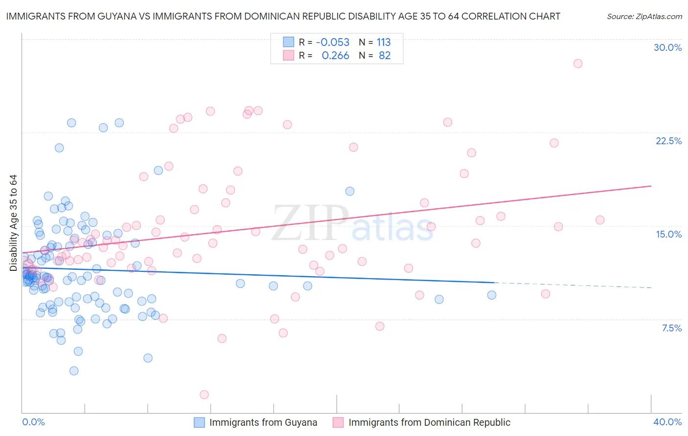 Immigrants from Guyana vs Immigrants from Dominican Republic Disability Age 35 to 64