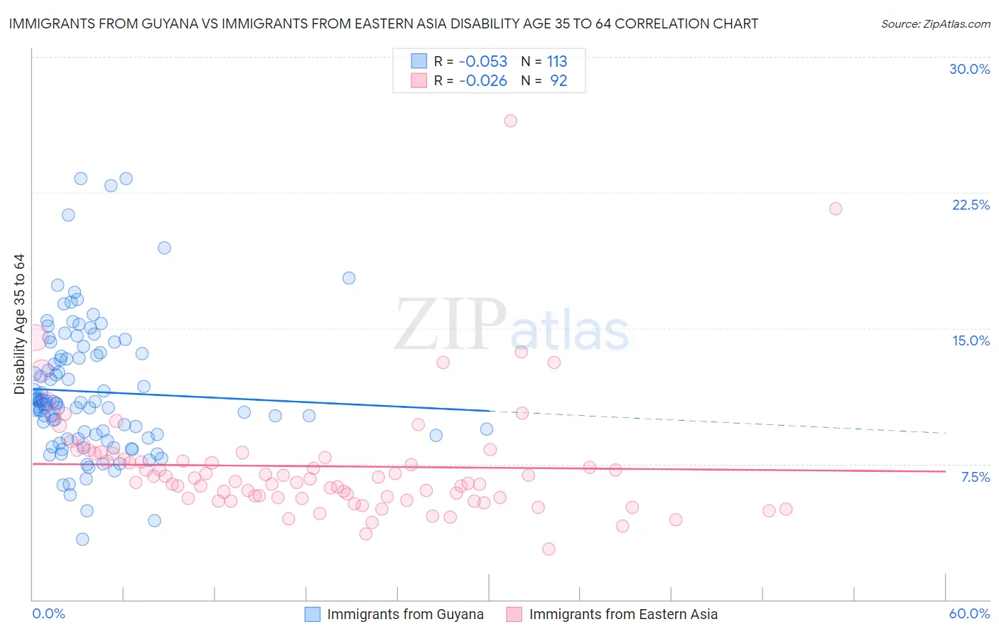 Immigrants from Guyana vs Immigrants from Eastern Asia Disability Age 35 to 64