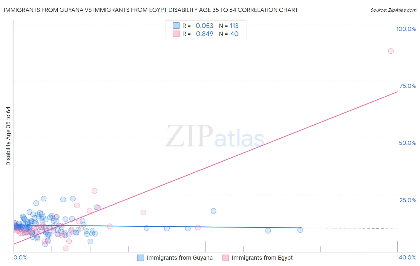 Immigrants from Guyana vs Immigrants from Egypt Disability Age 35 to 64