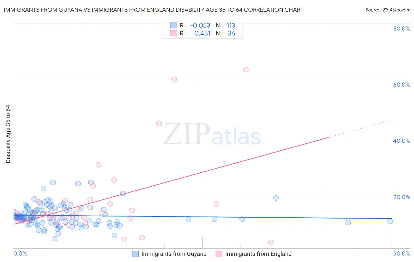 Immigrants from Guyana vs Immigrants from England Disability Age 35 to 64