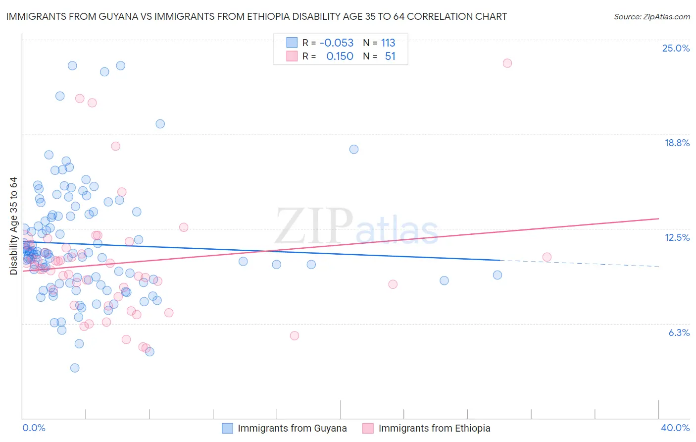 Immigrants from Guyana vs Immigrants from Ethiopia Disability Age 35 to 64