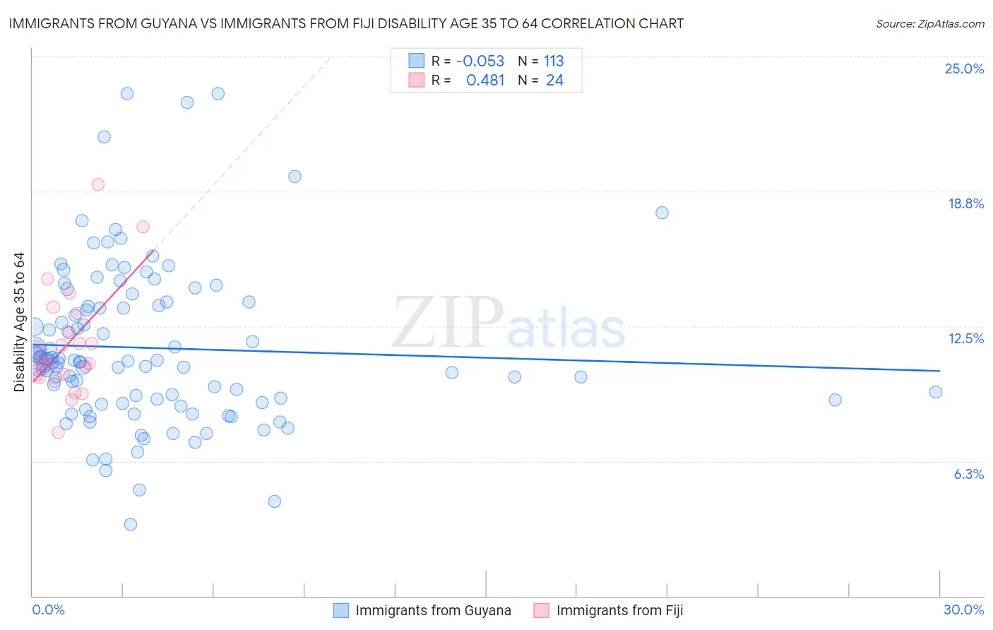 Immigrants from Guyana vs Immigrants from Fiji Disability Age 35 to 64