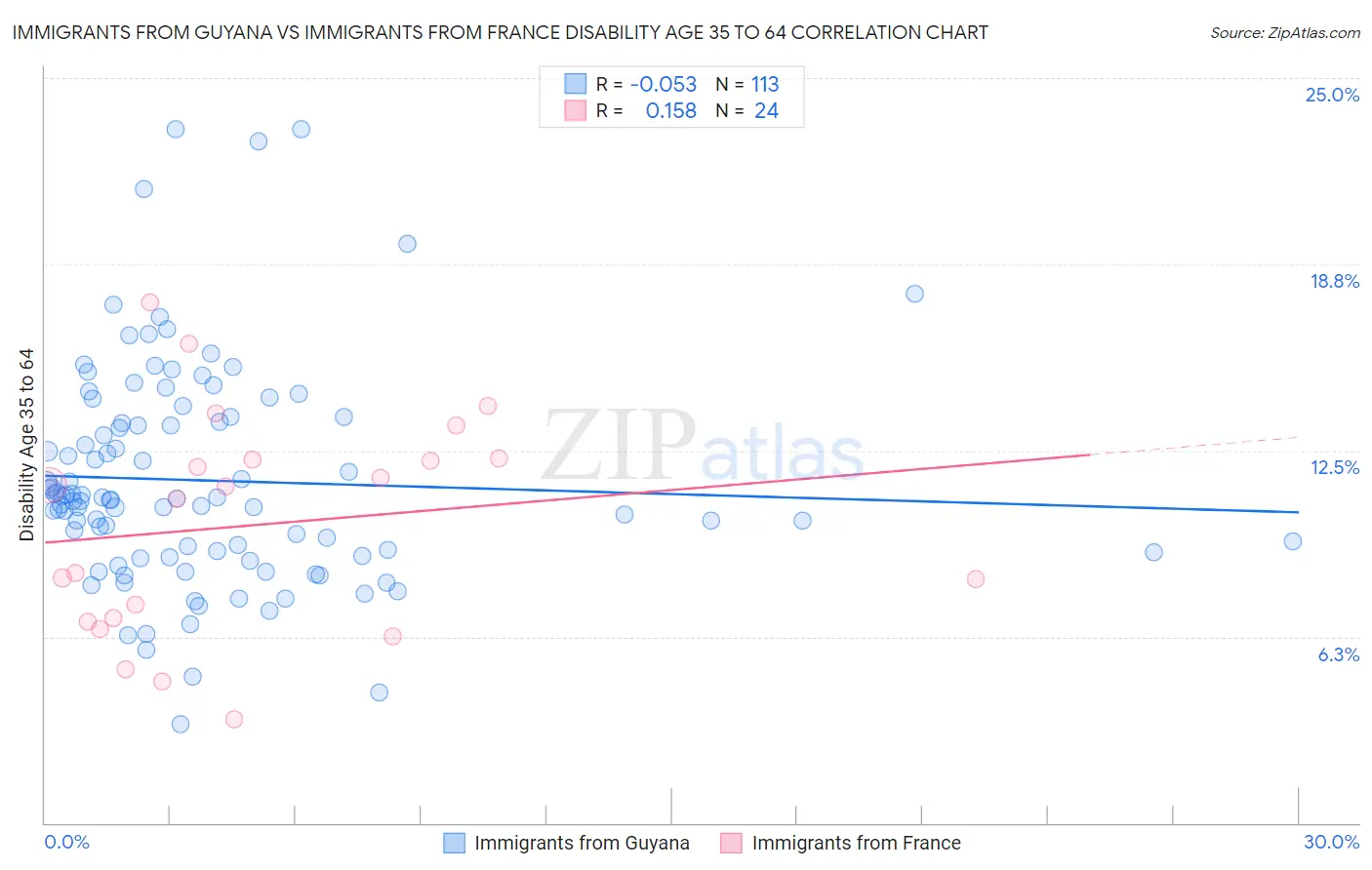 Immigrants from Guyana vs Immigrants from France Disability Age 35 to 64