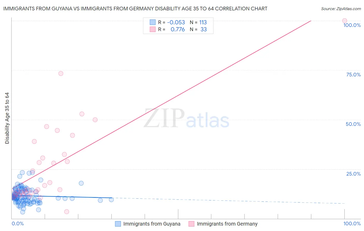 Immigrants from Guyana vs Immigrants from Germany Disability Age 35 to 64