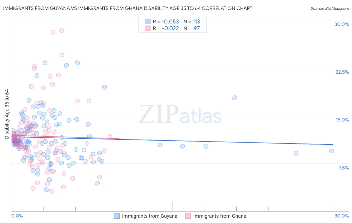 Immigrants from Guyana vs Immigrants from Ghana Disability Age 35 to 64