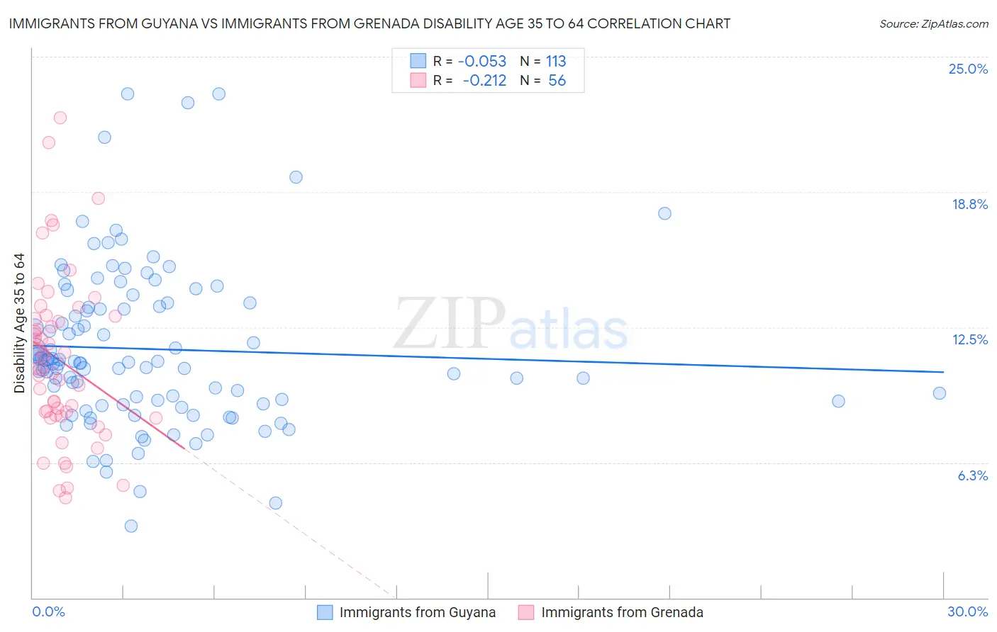 Immigrants from Guyana vs Immigrants from Grenada Disability Age 35 to 64