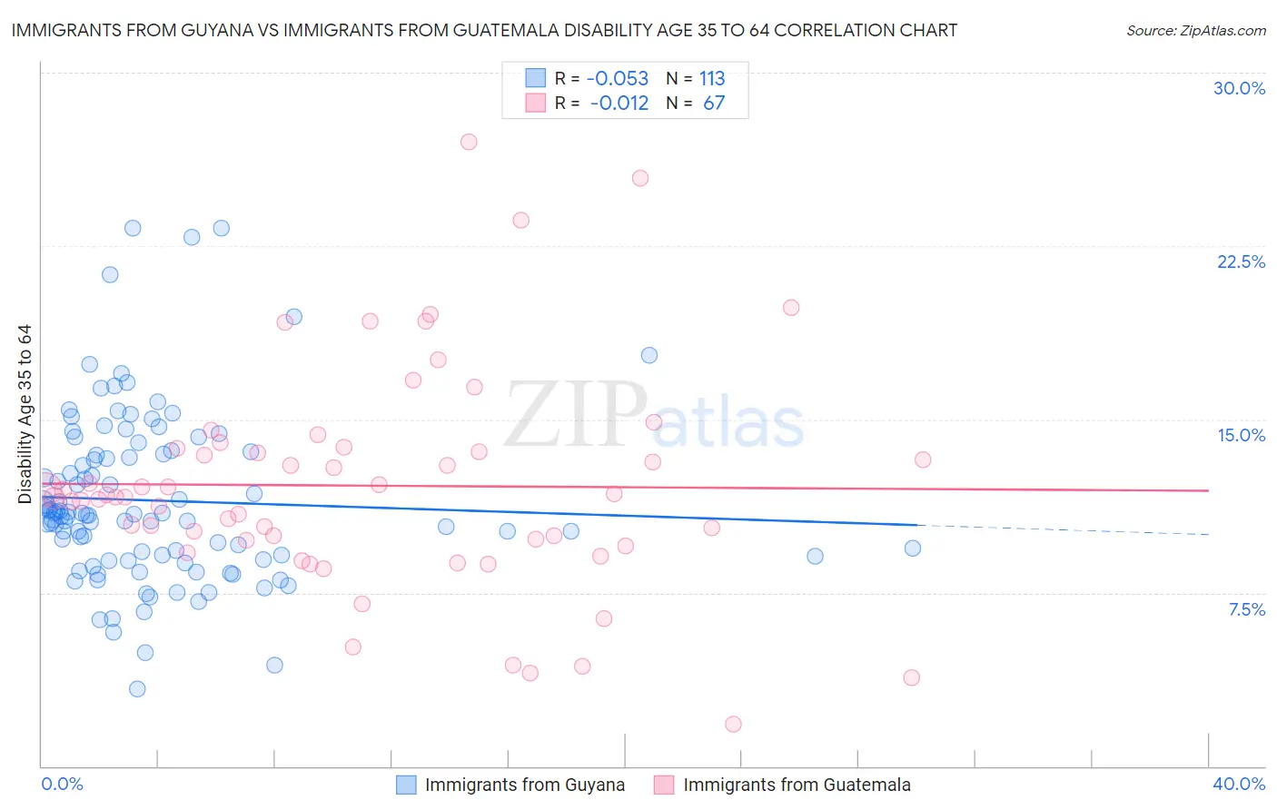 Immigrants from Guyana vs Immigrants from Guatemala Disability Age 35 to 64