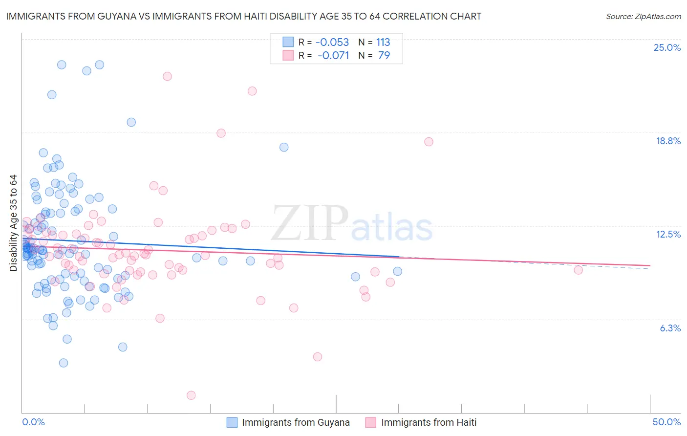 Immigrants from Guyana vs Immigrants from Haiti Disability Age 35 to 64