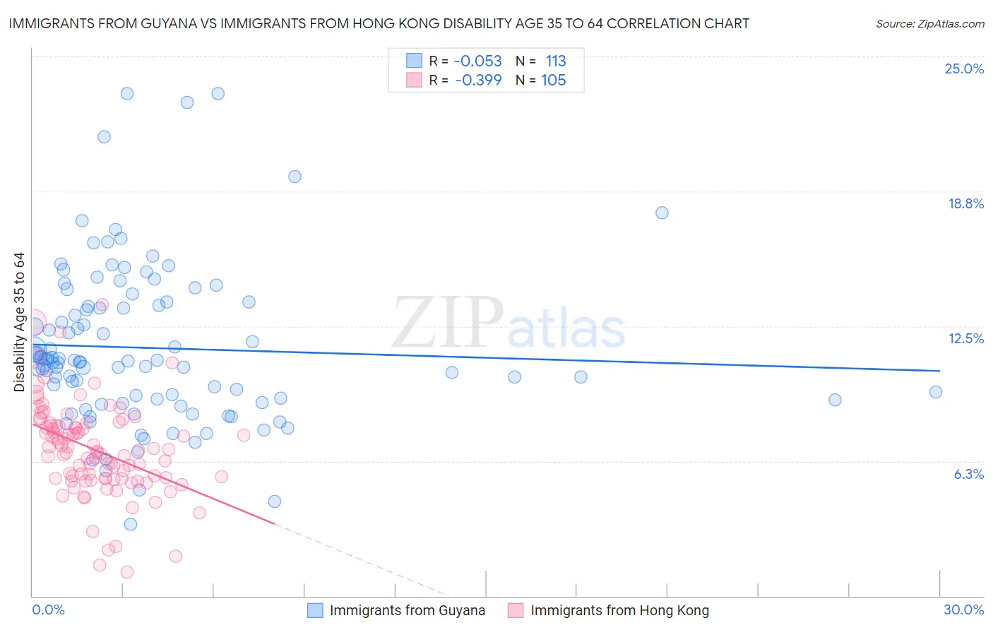 Immigrants from Guyana vs Immigrants from Hong Kong Disability Age 35 to 64