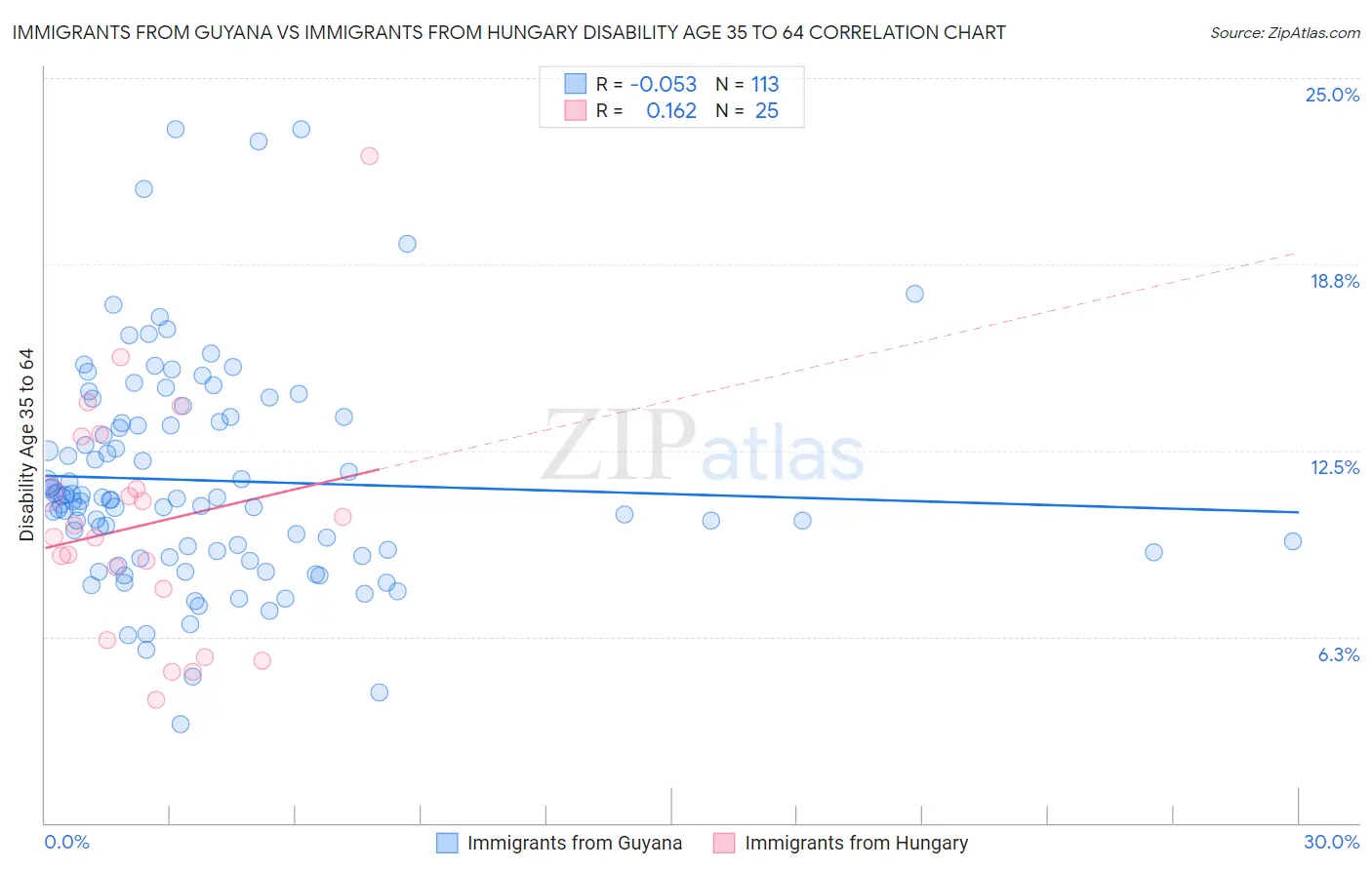 Immigrants from Guyana vs Immigrants from Hungary Disability Age 35 to 64