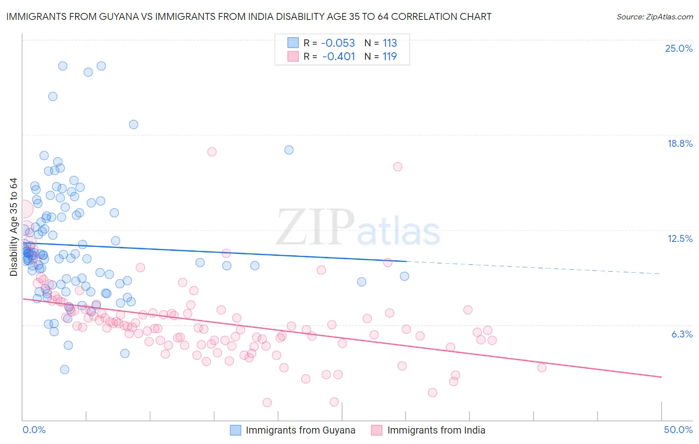 Immigrants from Guyana vs Immigrants from India Disability Age 35 to 64