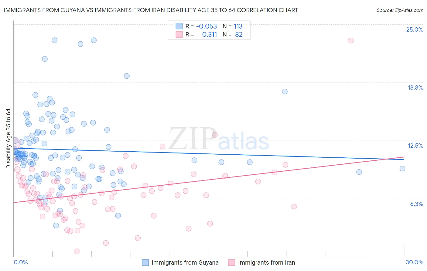 Immigrants from Guyana vs Immigrants from Iran Disability Age 35 to 64