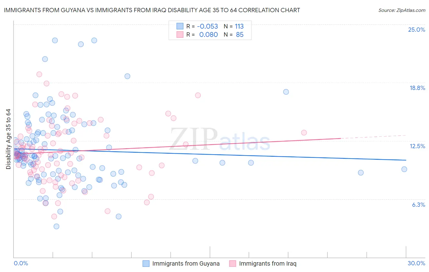 Immigrants from Guyana vs Immigrants from Iraq Disability Age 35 to 64