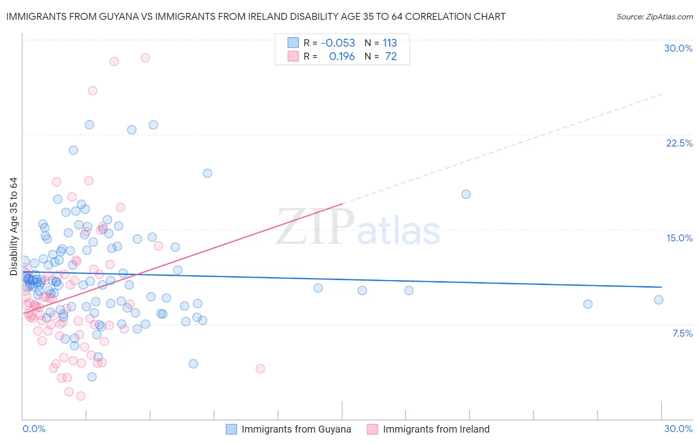 Immigrants from Guyana vs Immigrants from Ireland Disability Age 35 to 64