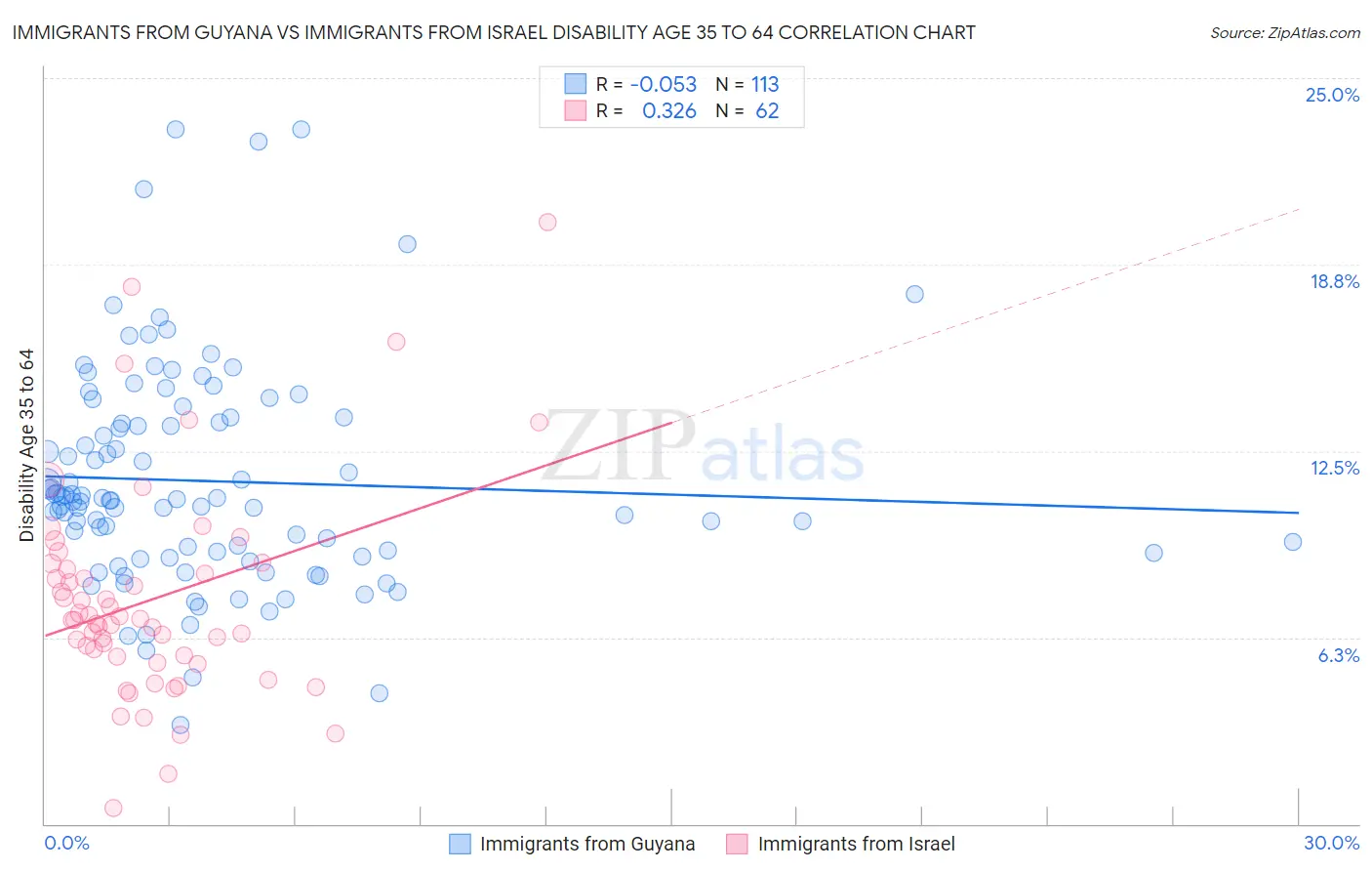 Immigrants from Guyana vs Immigrants from Israel Disability Age 35 to 64