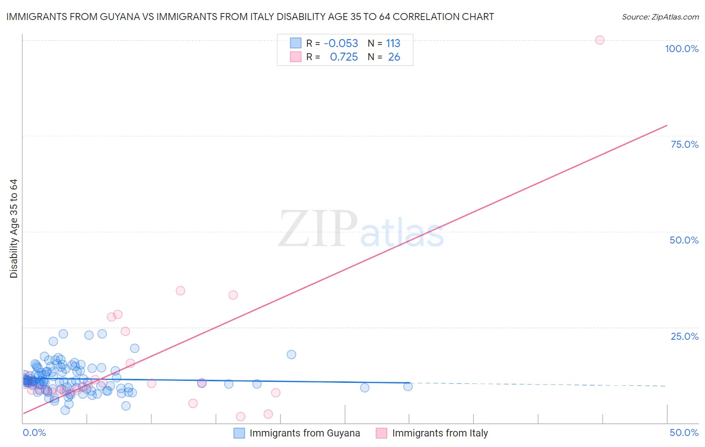Immigrants from Guyana vs Immigrants from Italy Disability Age 35 to 64
