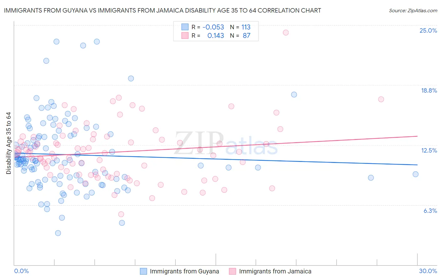 Immigrants from Guyana vs Immigrants from Jamaica Disability Age 35 to 64