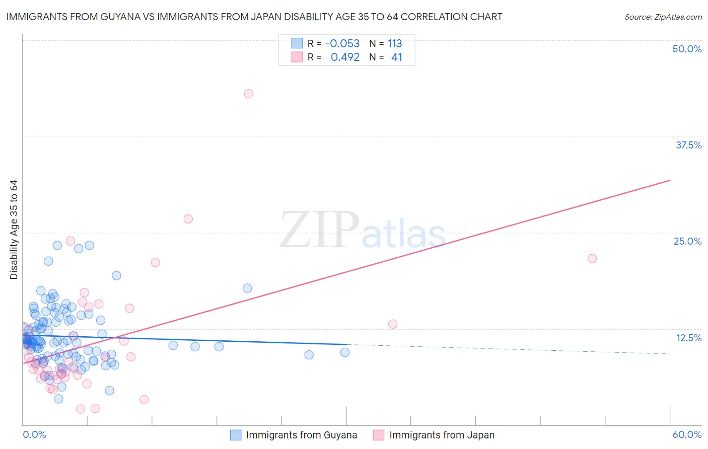 Immigrants from Guyana vs Immigrants from Japan Disability Age 35 to 64