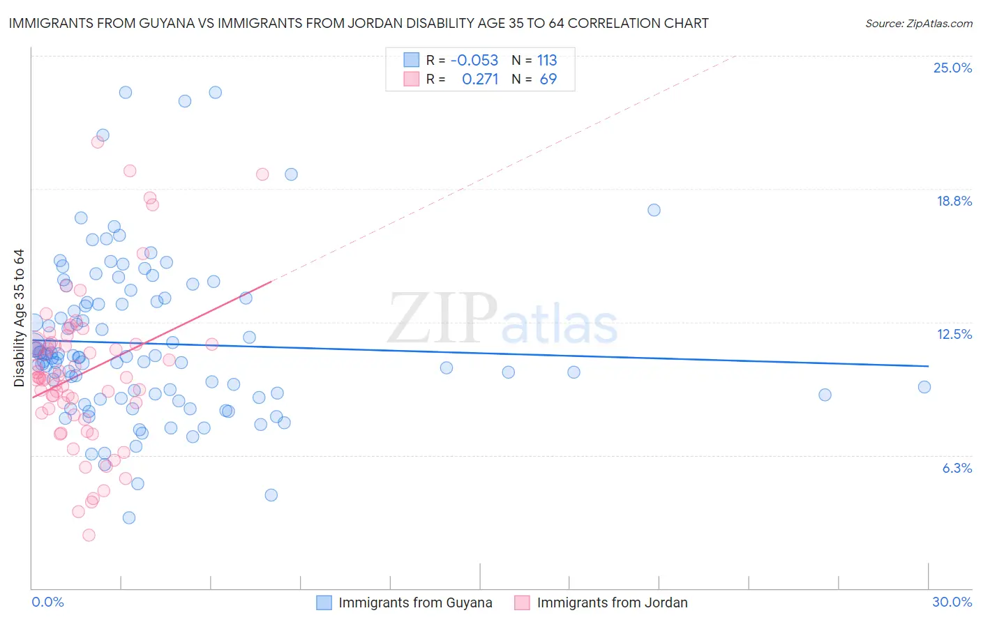 Immigrants from Guyana vs Immigrants from Jordan Disability Age 35 to 64