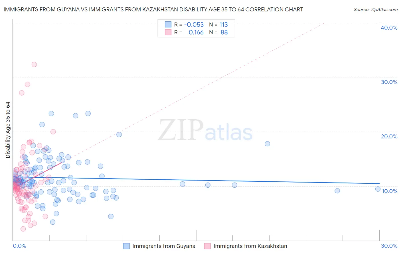 Immigrants from Guyana vs Immigrants from Kazakhstan Disability Age 35 to 64