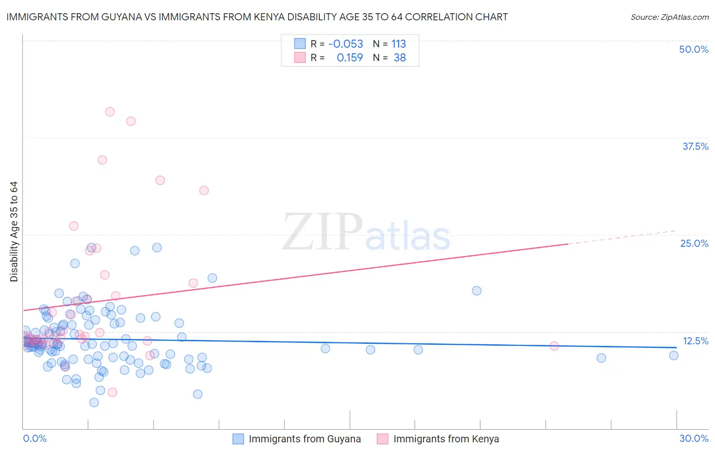 Immigrants from Guyana vs Immigrants from Kenya Disability Age 35 to 64