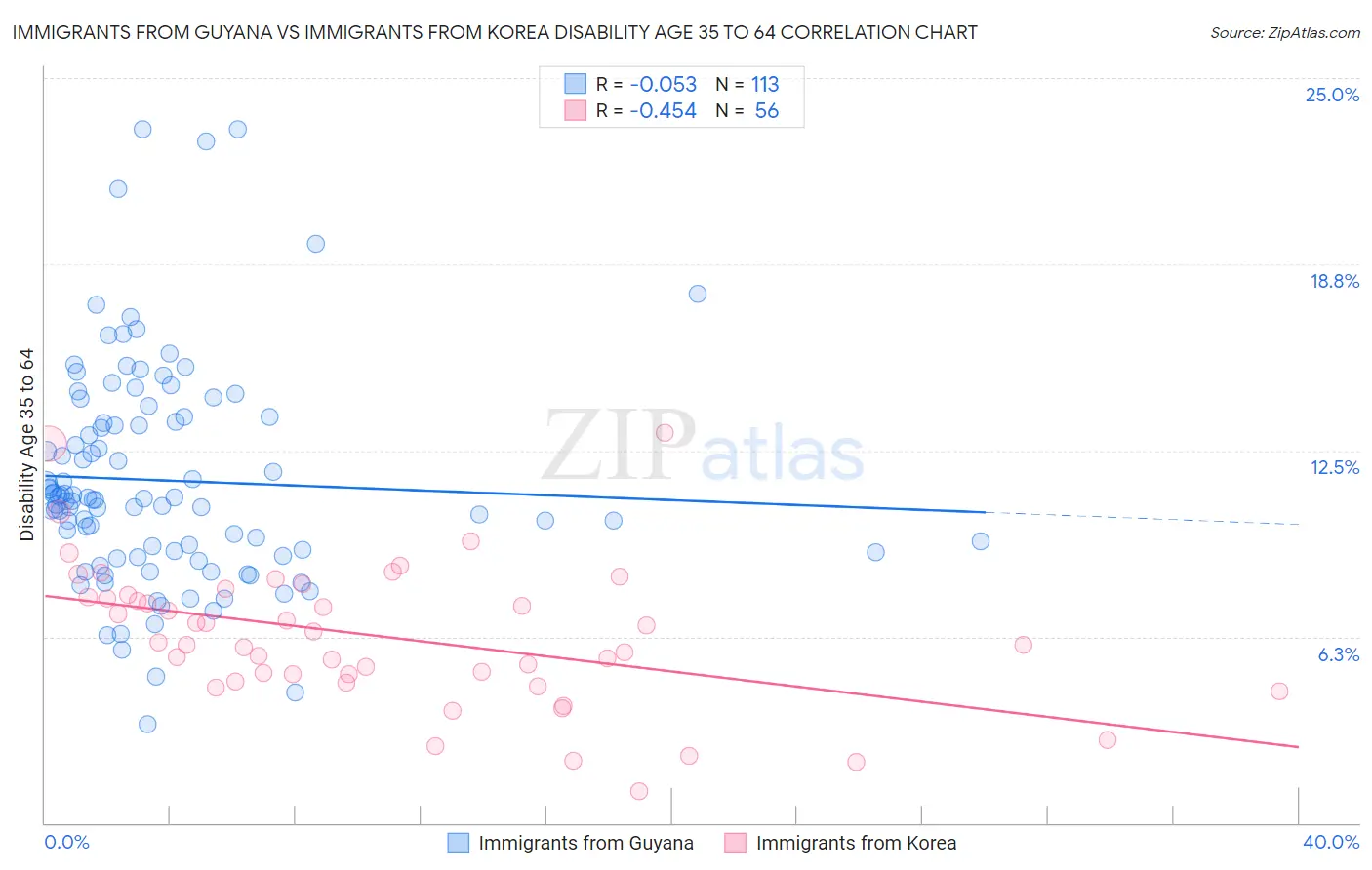 Immigrants from Guyana vs Immigrants from Korea Disability Age 35 to 64