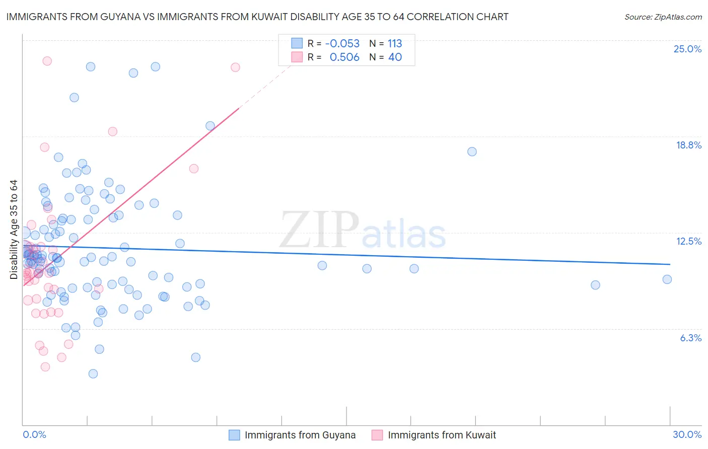 Immigrants from Guyana vs Immigrants from Kuwait Disability Age 35 to 64