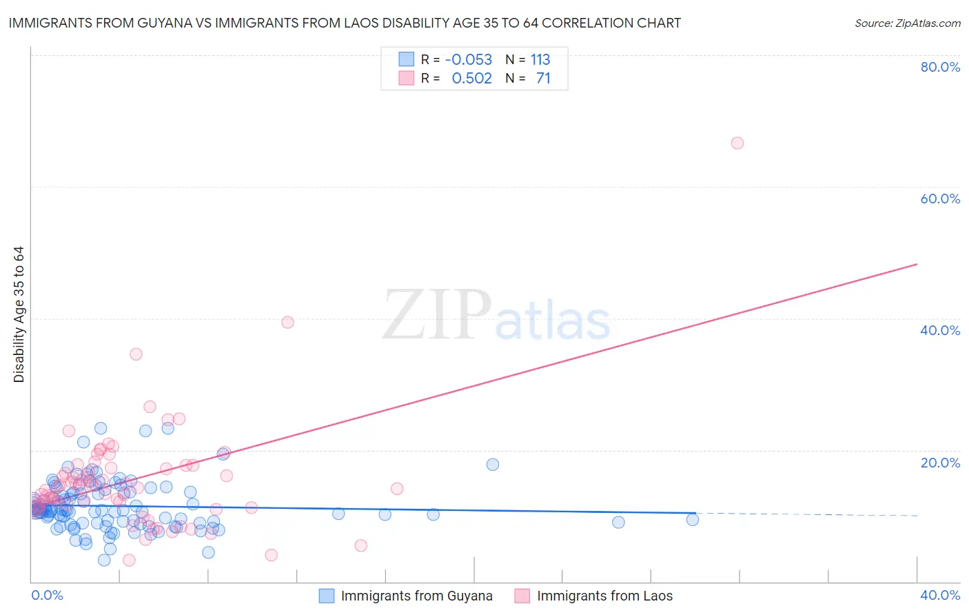 Immigrants from Guyana vs Immigrants from Laos Disability Age 35 to 64