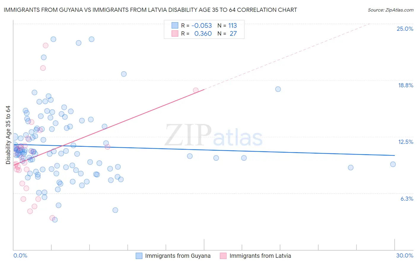 Immigrants from Guyana vs Immigrants from Latvia Disability Age 35 to 64