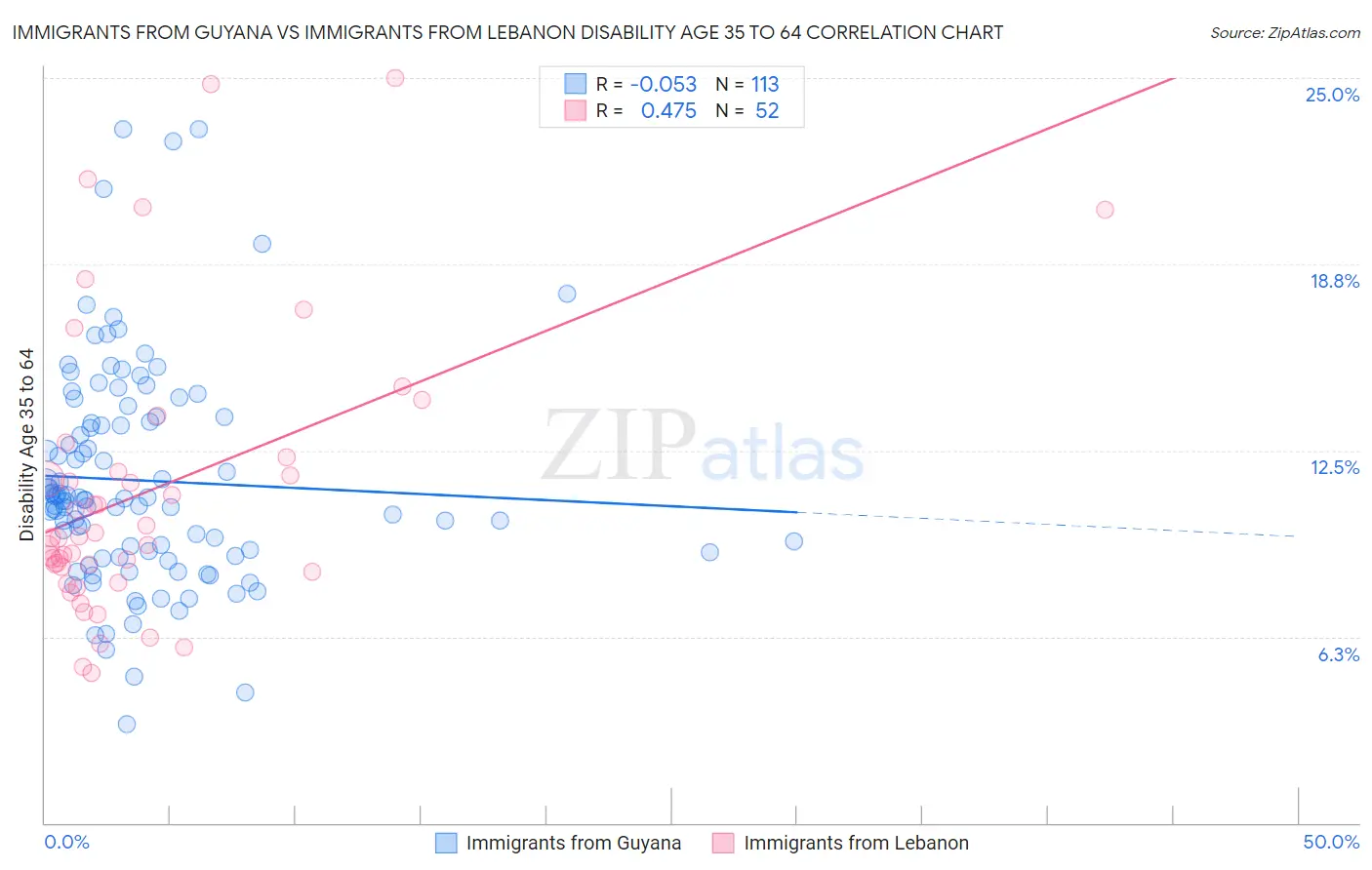 Immigrants from Guyana vs Immigrants from Lebanon Disability Age 35 to 64