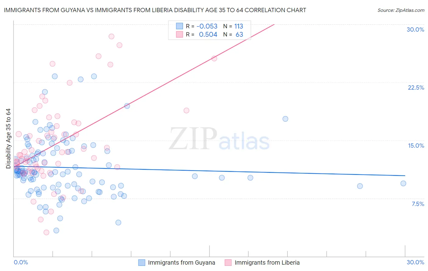 Immigrants from Guyana vs Immigrants from Liberia Disability Age 35 to 64