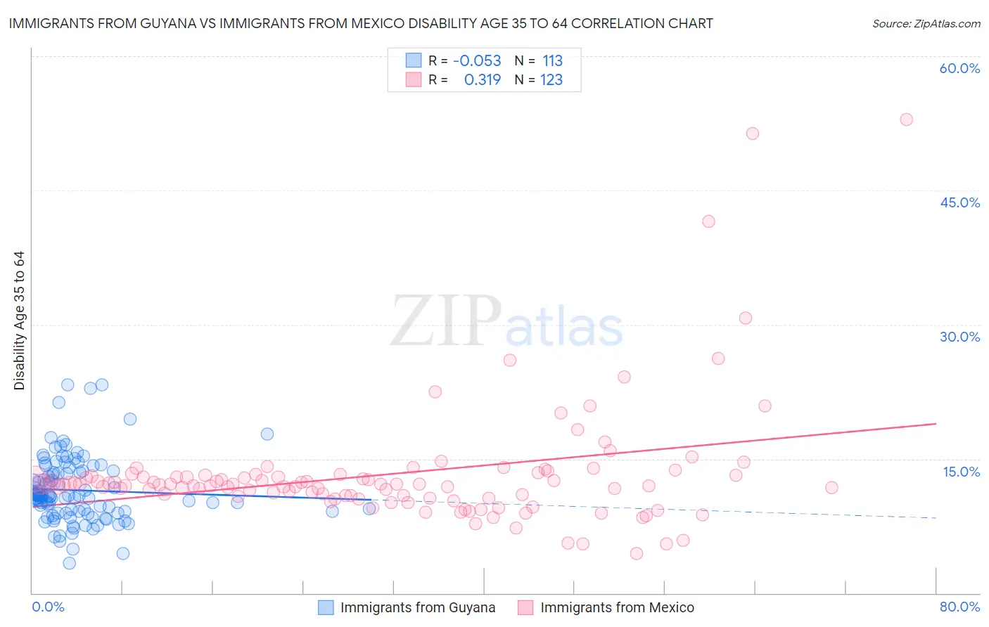 Immigrants from Guyana vs Immigrants from Mexico Disability Age 35 to 64