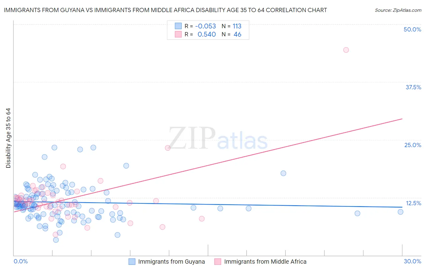 Immigrants from Guyana vs Immigrants from Middle Africa Disability Age 35 to 64