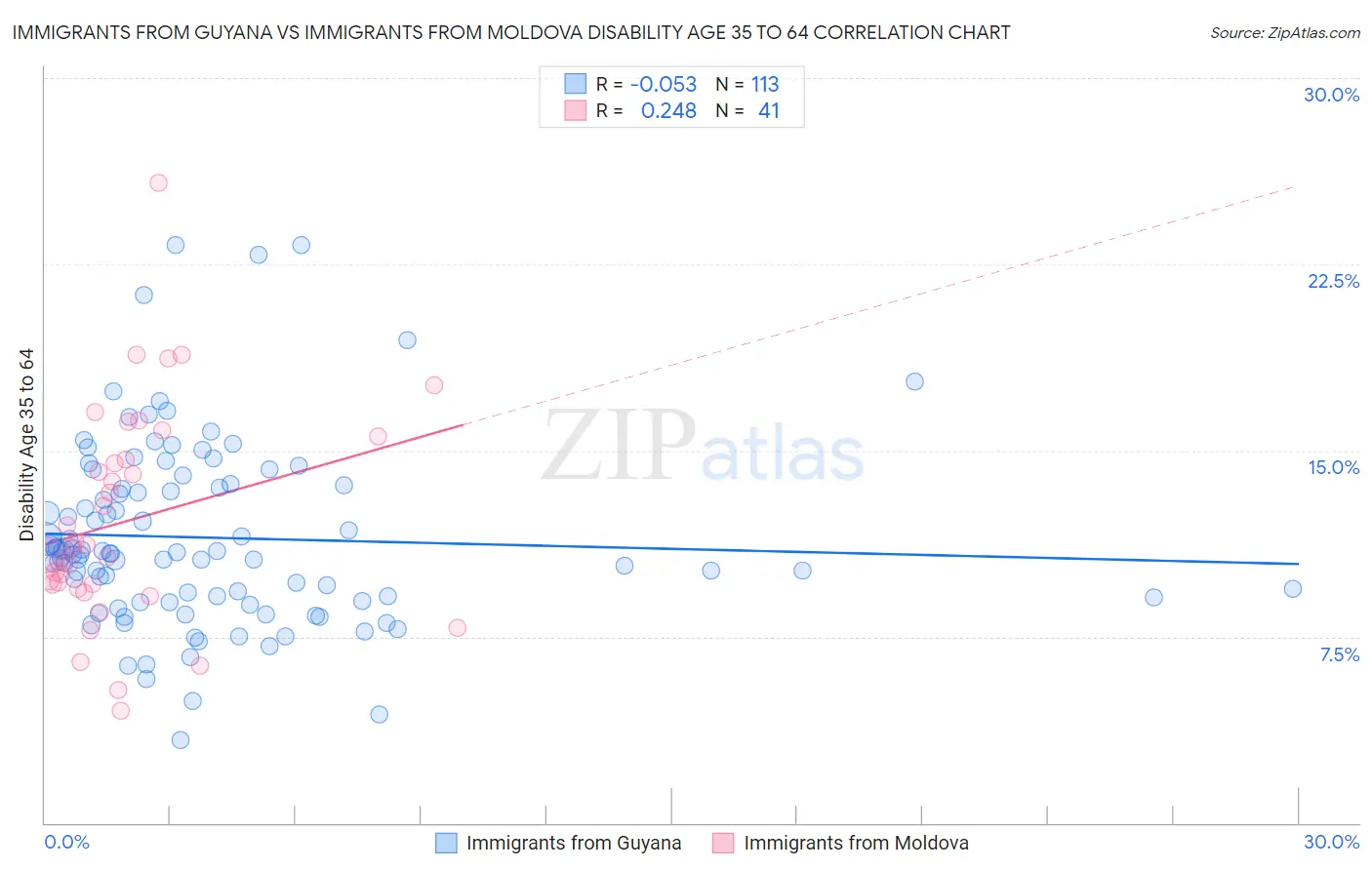 Immigrants from Guyana vs Immigrants from Moldova Disability Age 35 to 64