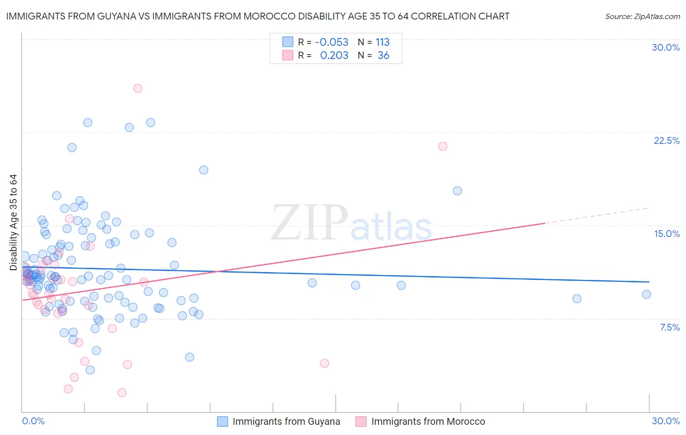 Immigrants from Guyana vs Immigrants from Morocco Disability Age 35 to 64