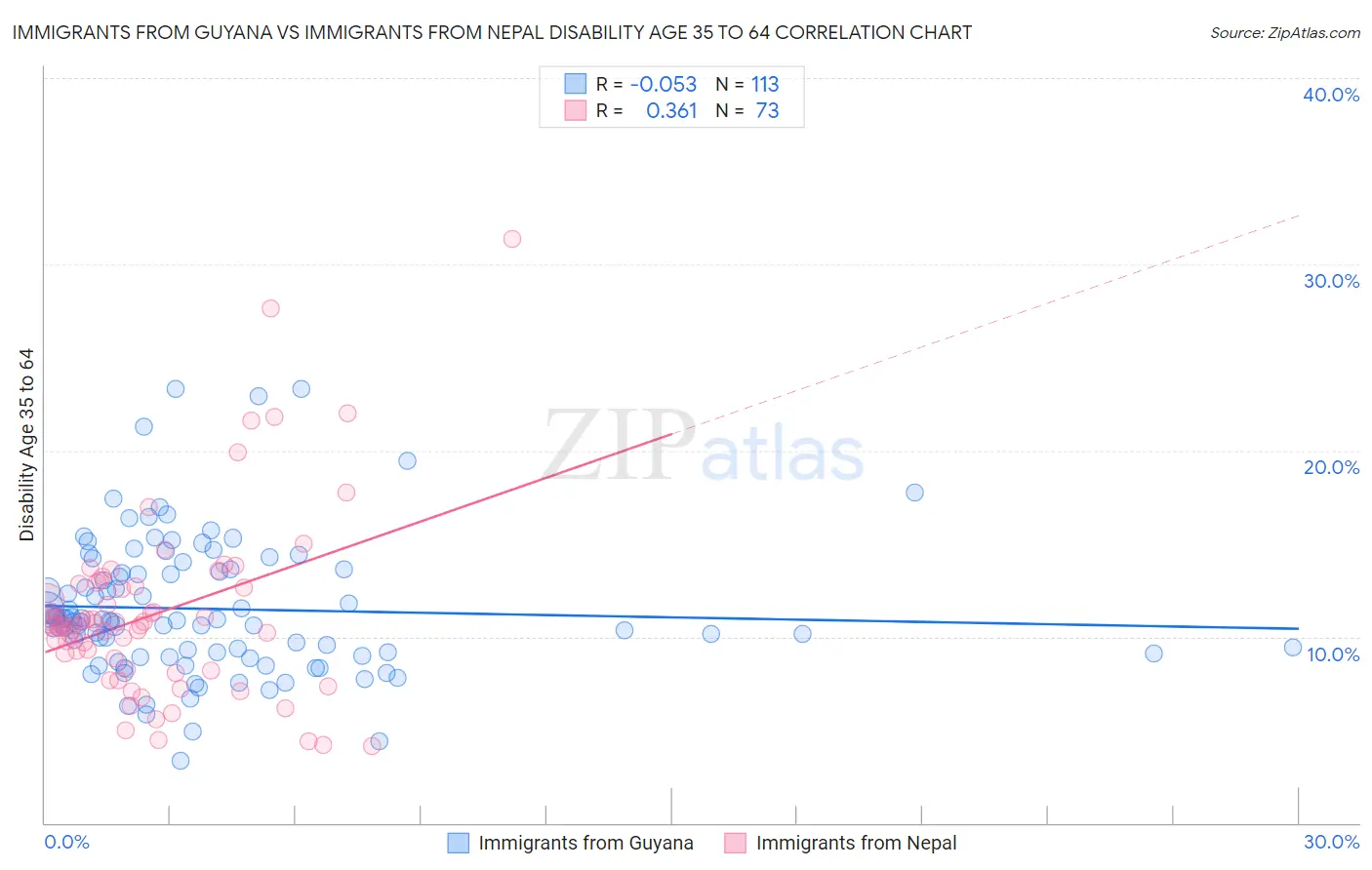 Immigrants from Guyana vs Immigrants from Nepal Disability Age 35 to 64