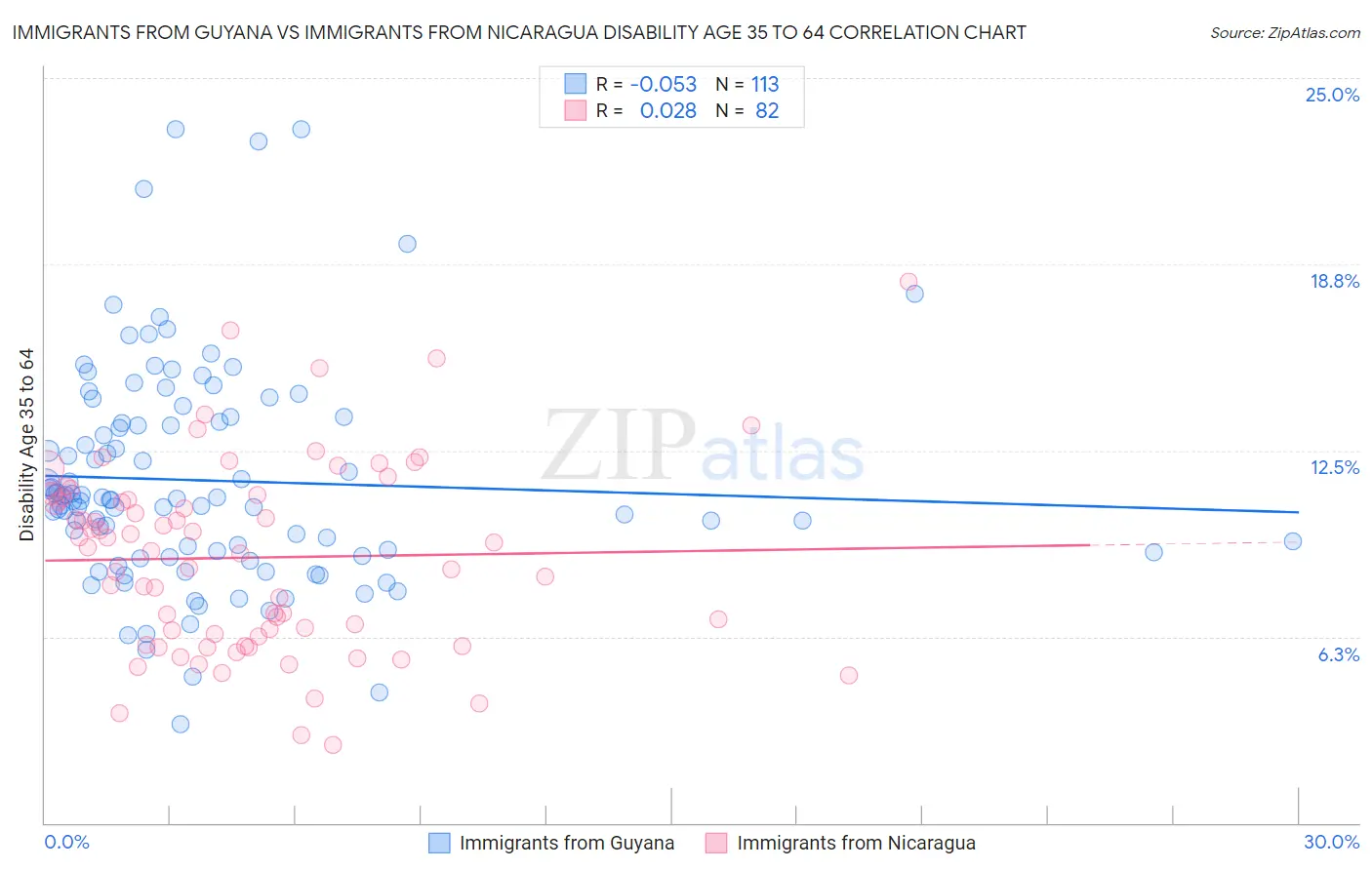 Immigrants from Guyana vs Immigrants from Nicaragua Disability Age 35 to 64