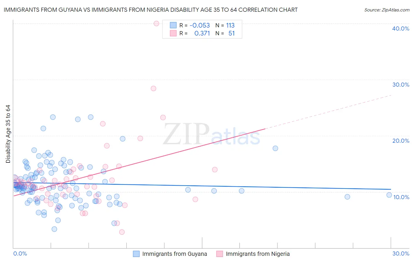 Immigrants from Guyana vs Immigrants from Nigeria Disability Age 35 to 64