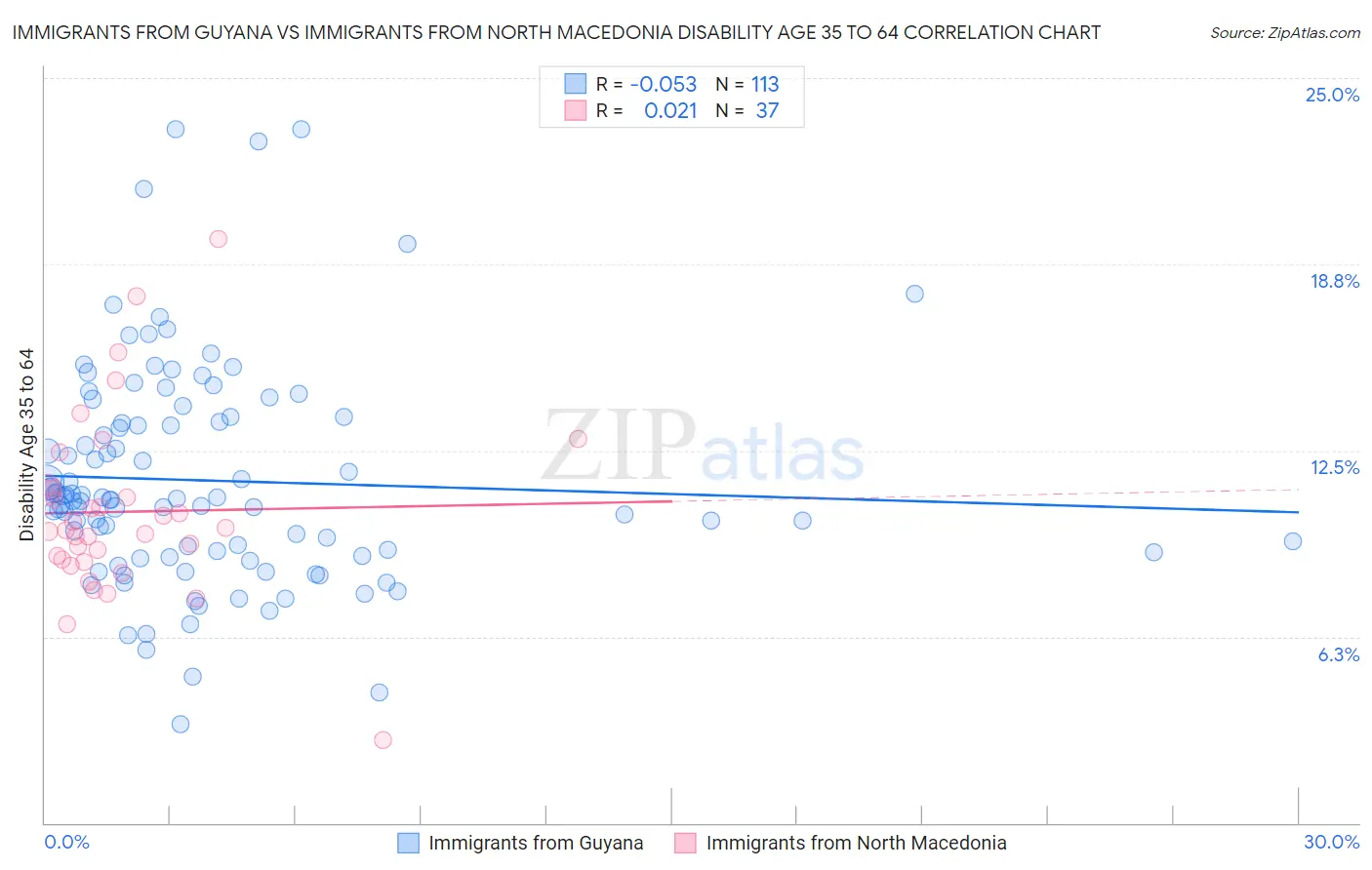 Immigrants from Guyana vs Immigrants from North Macedonia Disability Age 35 to 64