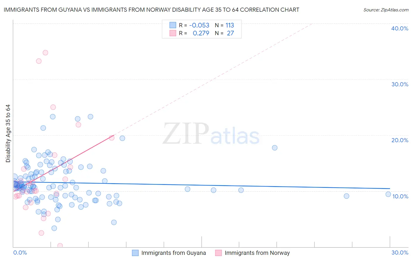 Immigrants from Guyana vs Immigrants from Norway Disability Age 35 to 64