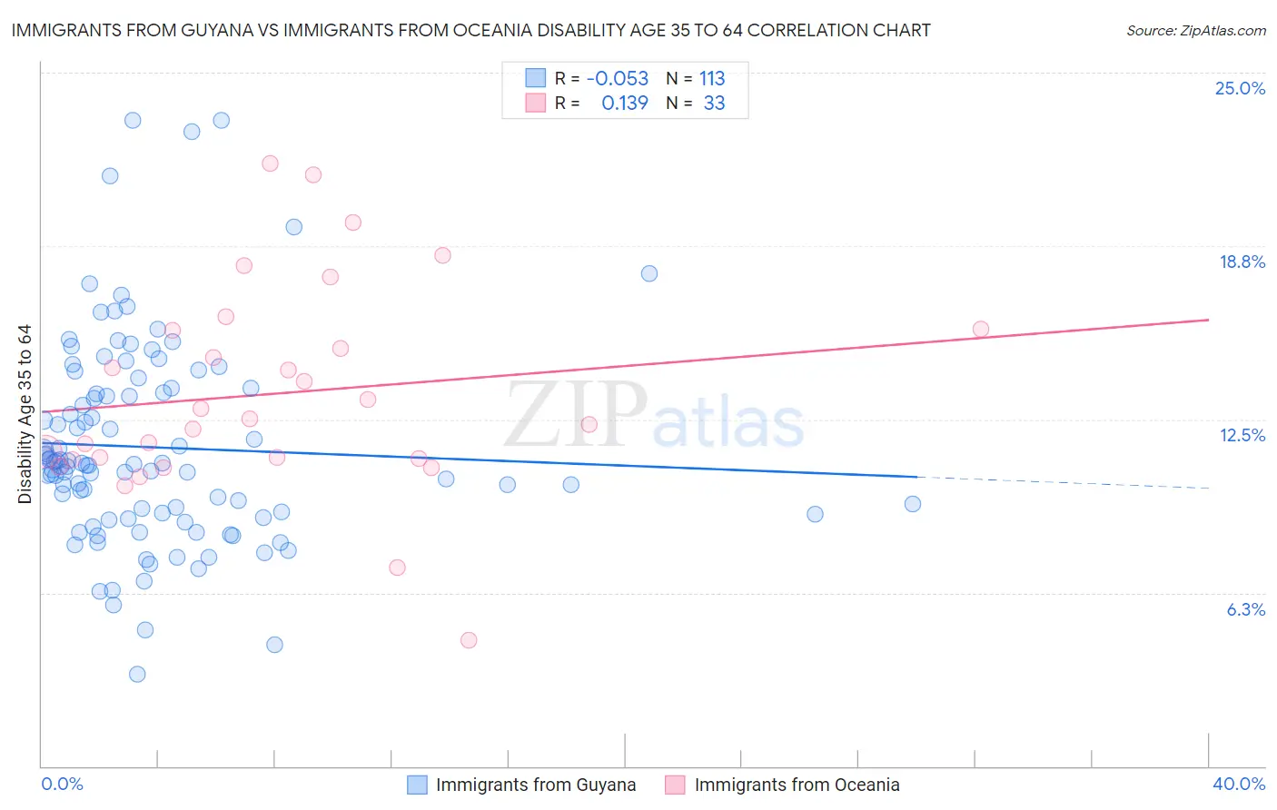 Immigrants from Guyana vs Immigrants from Oceania Disability Age 35 to 64