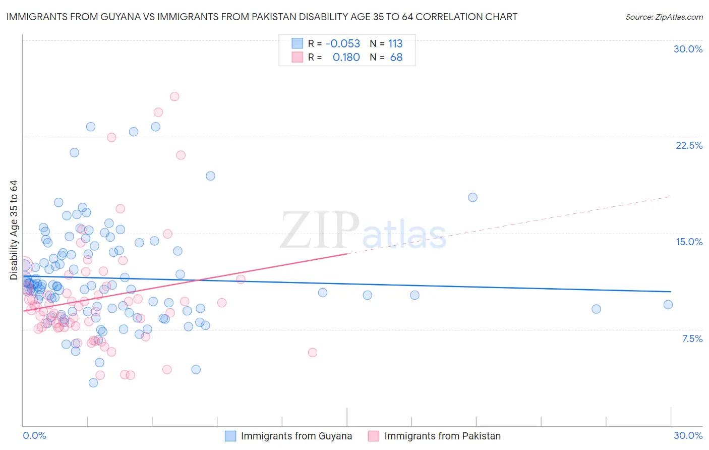 Immigrants from Guyana vs Immigrants from Pakistan Disability Age 35 to 64