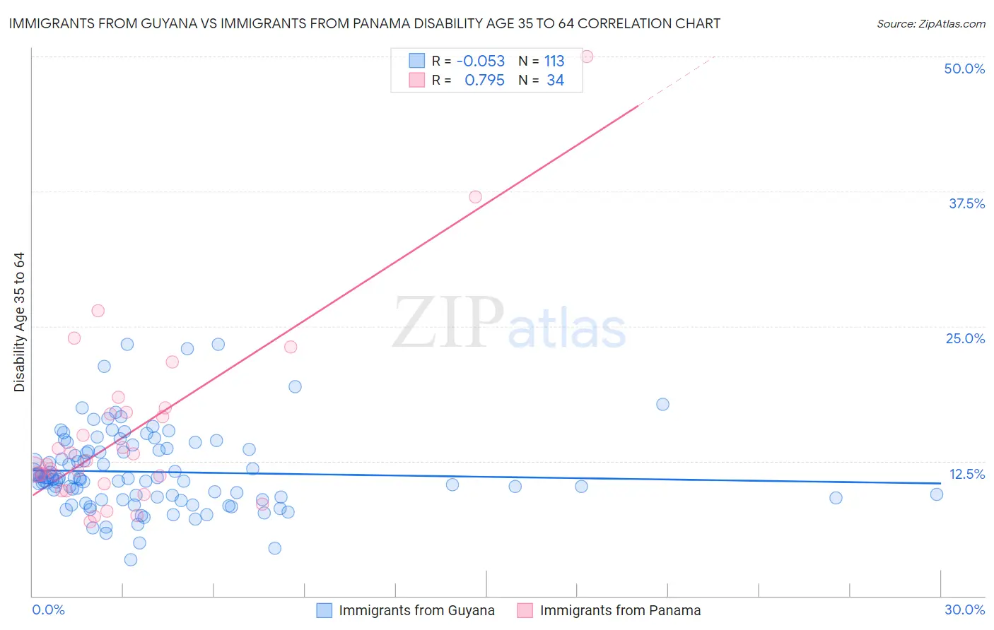 Immigrants from Guyana vs Immigrants from Panama Disability Age 35 to 64