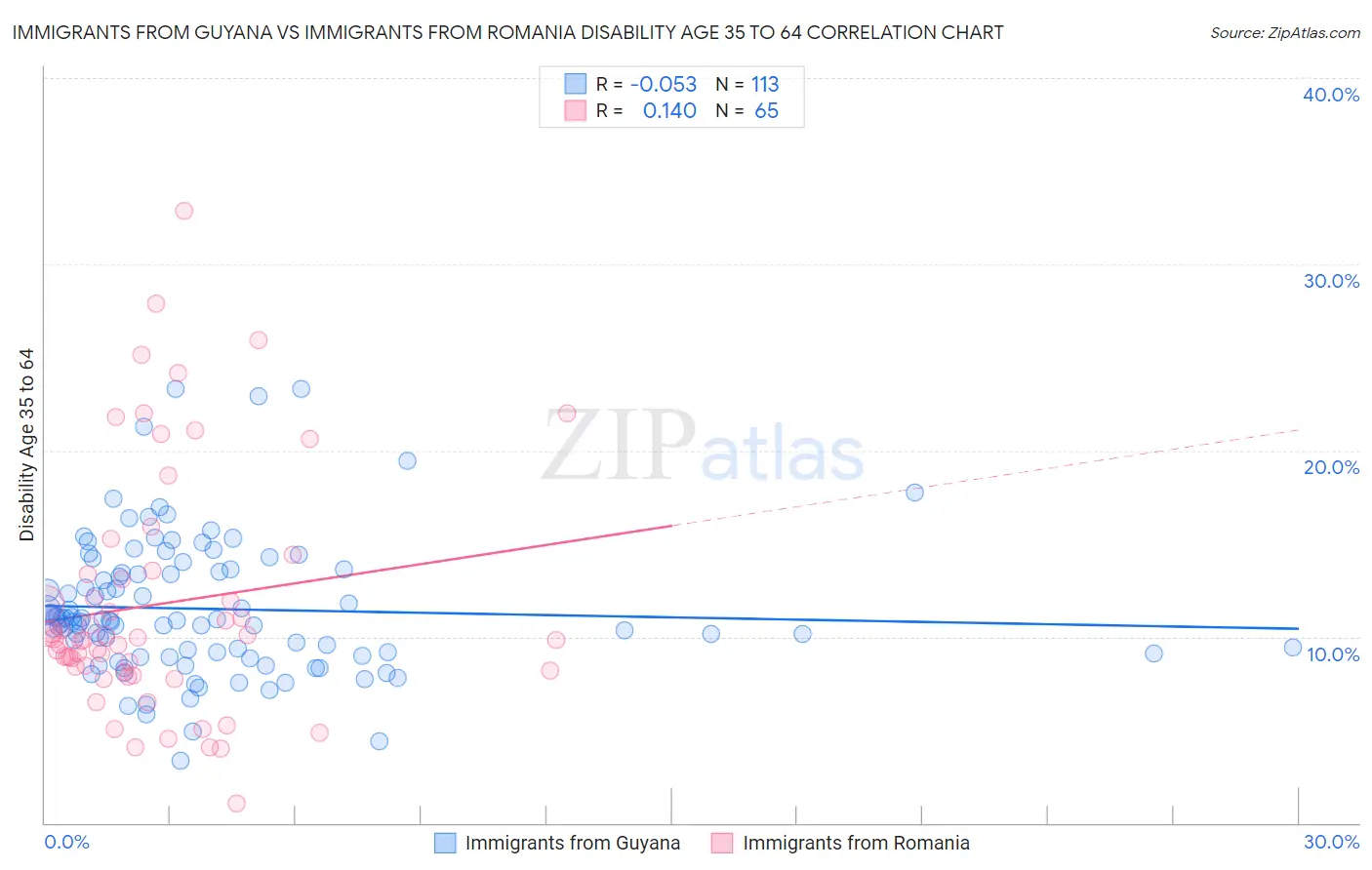 Immigrants from Guyana vs Immigrants from Romania Disability Age 35 to 64