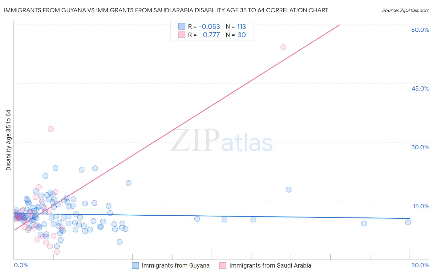 Immigrants from Guyana vs Immigrants from Saudi Arabia Disability Age 35 to 64
